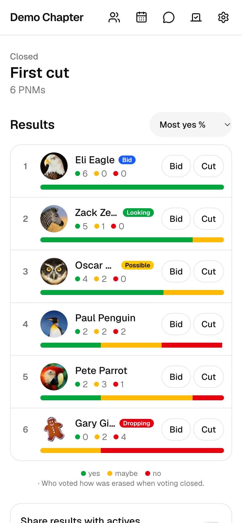 Voting results ranking